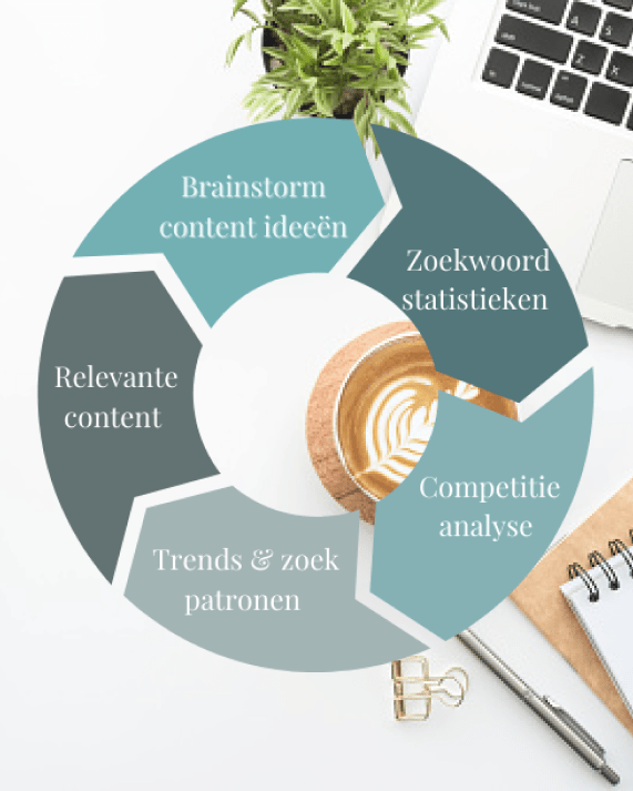 SEO Blog artikelen in 5 fases