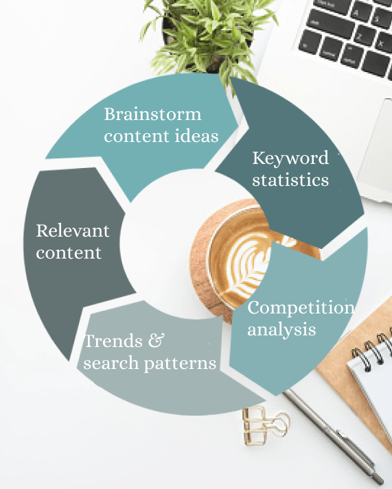SEO Blog articles in 5 phases